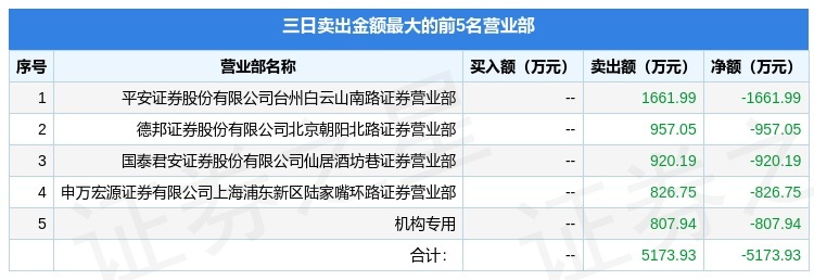 3月24日祥和实业（603500）龙虎榜数据：游资佛山系上榜