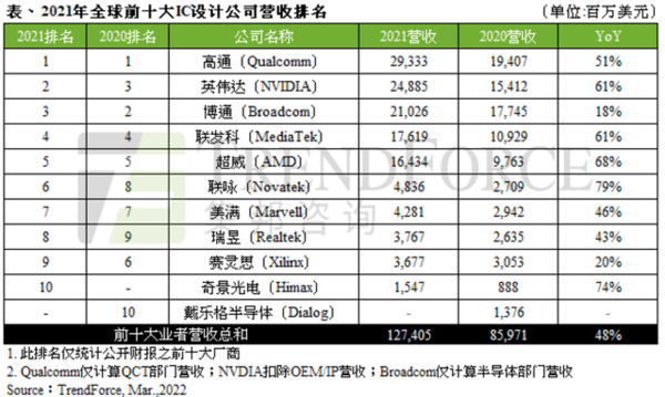 2021全球IC设计公司营收排名：联发科第四 冠军无悬念