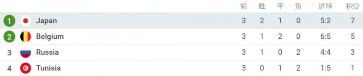日本队世界杯历史比分(战胜澳大利亚！日本连续第7次入围世界杯决赛圈)
