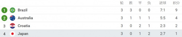 日本队世界杯历史比分(战胜澳大利亚！日本连续第7次入围世界杯决赛圈)