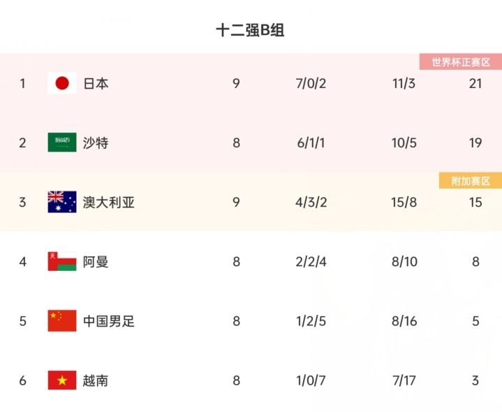 日本2018世界杯小组赛成绩(战胜澳大利亚！日本连续第7次入围世界杯决赛圈)