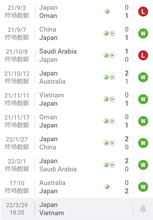 世界杯日本回放(日本晋级之路：前三场两度告负，随后六连胜挺进世界杯)