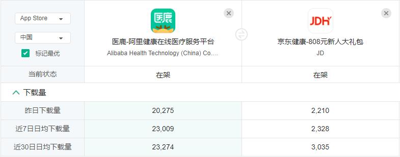 医鹿(阿里健康)VS京东健康,电商巨头另一赛道的比拼