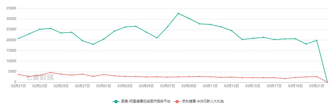医鹿(阿里健康)VS京东健康,电商巨头另一赛道的比拼