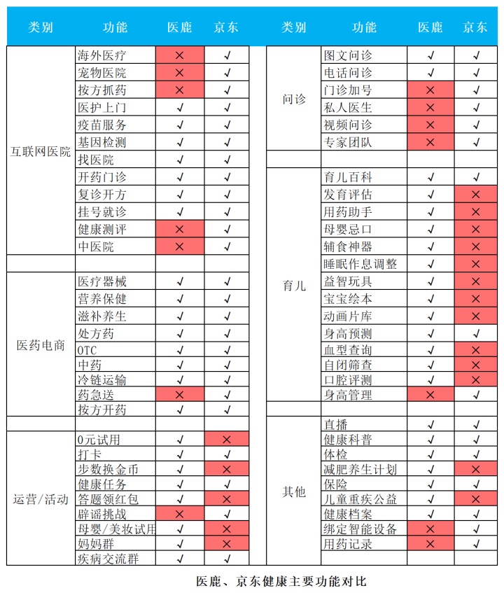 医鹿(阿里健康)VS京东健康,电商巨头另一赛道的比拼