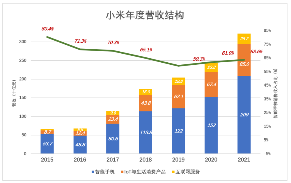 「小米互联网」小米市值多少（小米的局面详解）