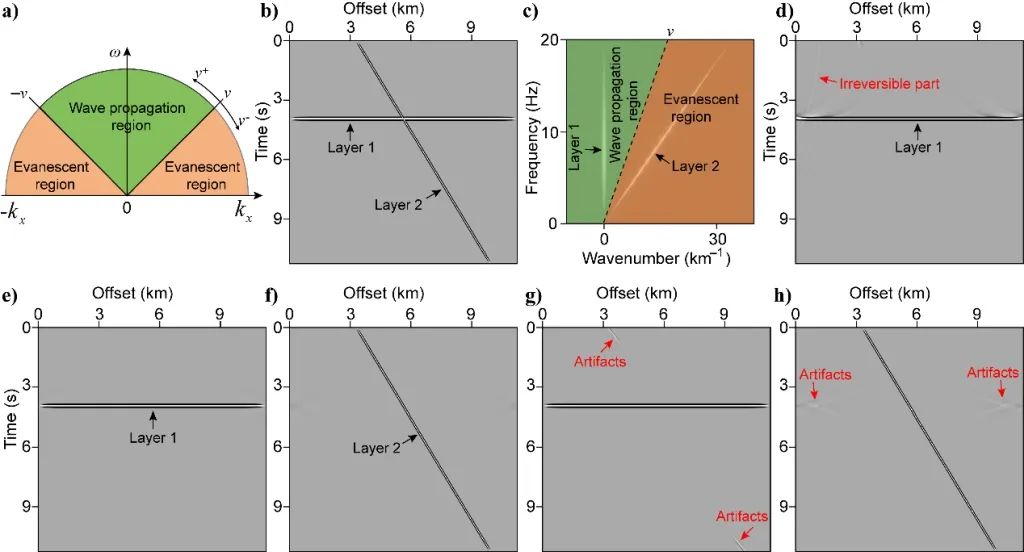 李超等-Geophysics：基于不可逆偏移滤波的波场分离方法