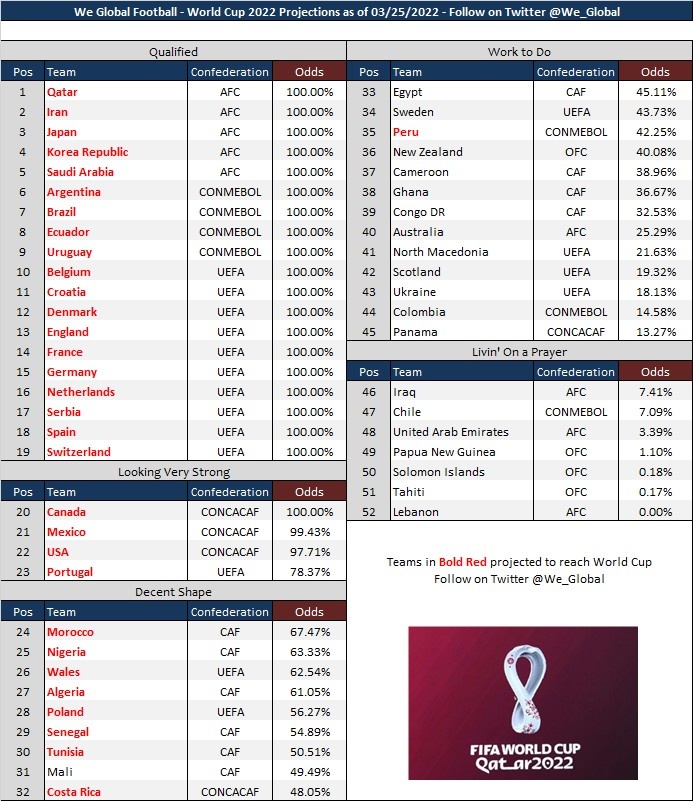 澳大利亚世界杯(最新世界杯晋级概率：葡萄牙 78.37% 澳大利亚 25.29%)