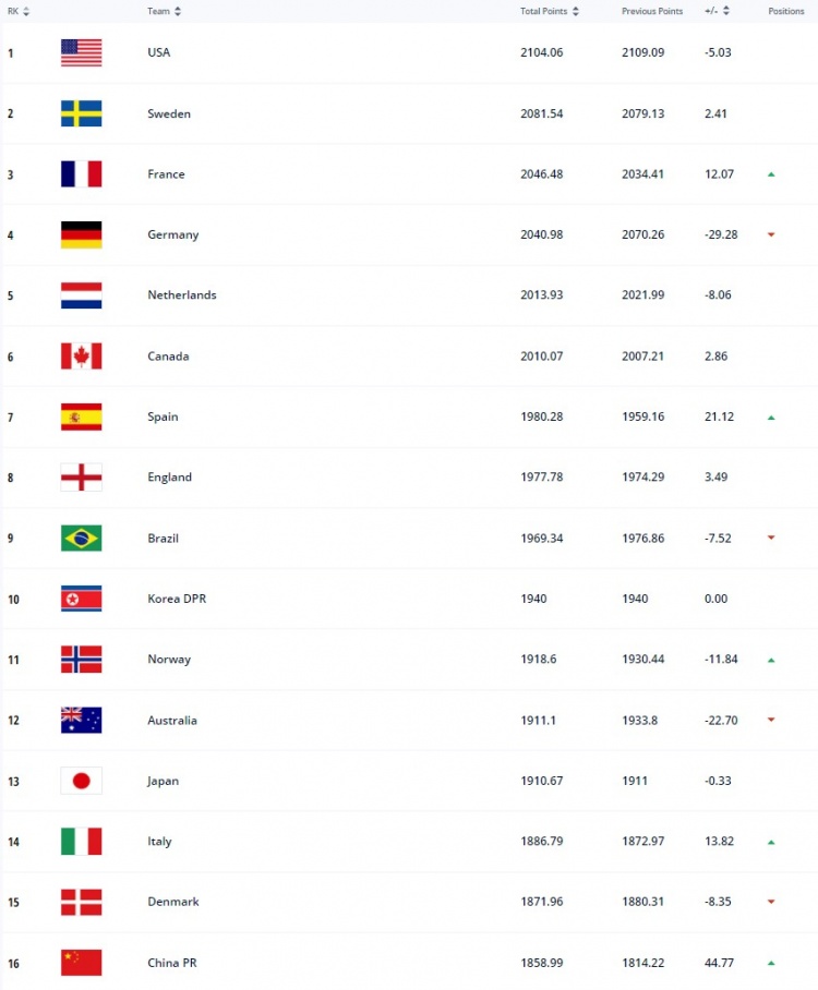 中国女足世界排名（FIFA最新女足世界排名：中国女足上升3名位列第16，美国、瑞典前2）