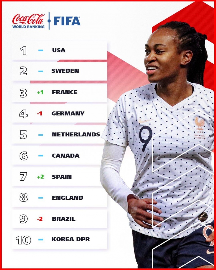 FIFA女足排名世界第16(FIFA最新女足世界排名：中国女足上升3名位列第16，美国、瑞典前2)