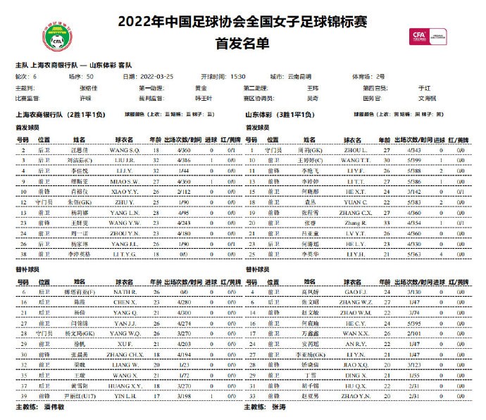 2022女足锦标赛3月25日(女足全锦赛：山东女足0-4不敌上海获第四)