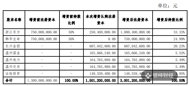 拟增资3.03亿元，浙江东方将成中韩人寿第一大股东