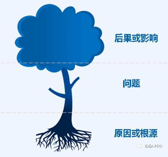 好的解决方案从提正确的问题开始