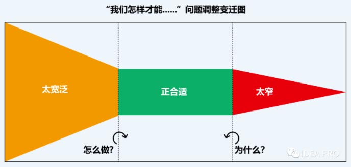 好的解决方案从提正确的问题开始