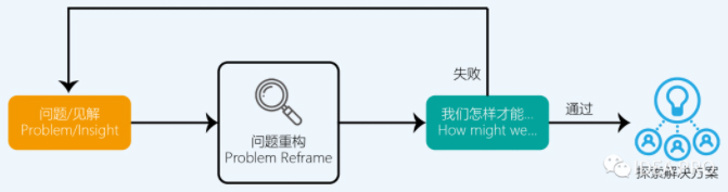 好的解决方案从提正确的问题开始