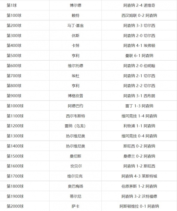 阿森纳英超2000球记录(阿森纳英超2000球记录：用时1142场比赛，亨利贡献175球)