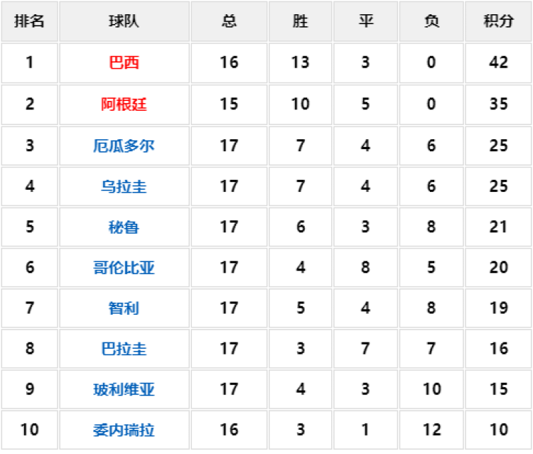 世界杯2022亚洲预选赛乌拉圭(直通世界杯，乌拉圭举国狂欢，南美第五或遇澳大利亚)