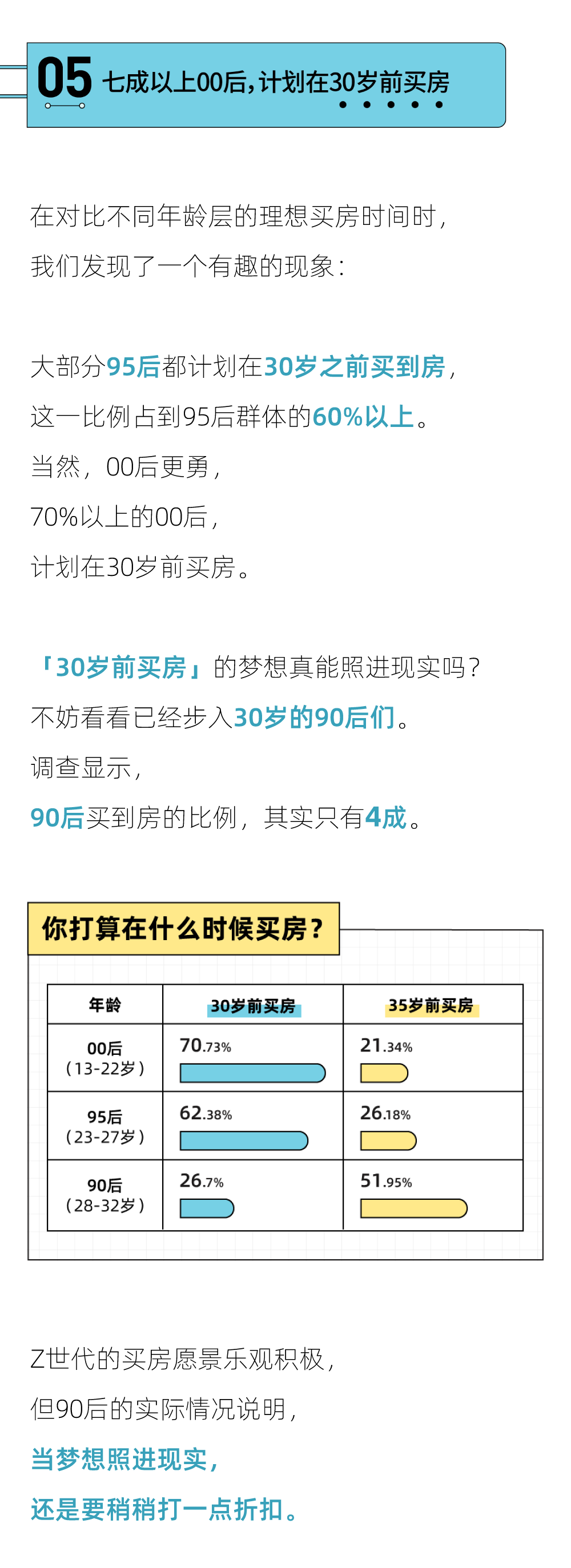 2022年轻人买房报告：“30岁买房”的梦想，六成90后没能实现