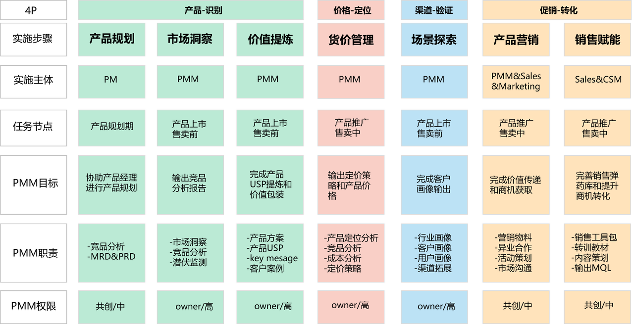 产品市场干货系列一：医疗健康智能硬件GTM策略的设计思路