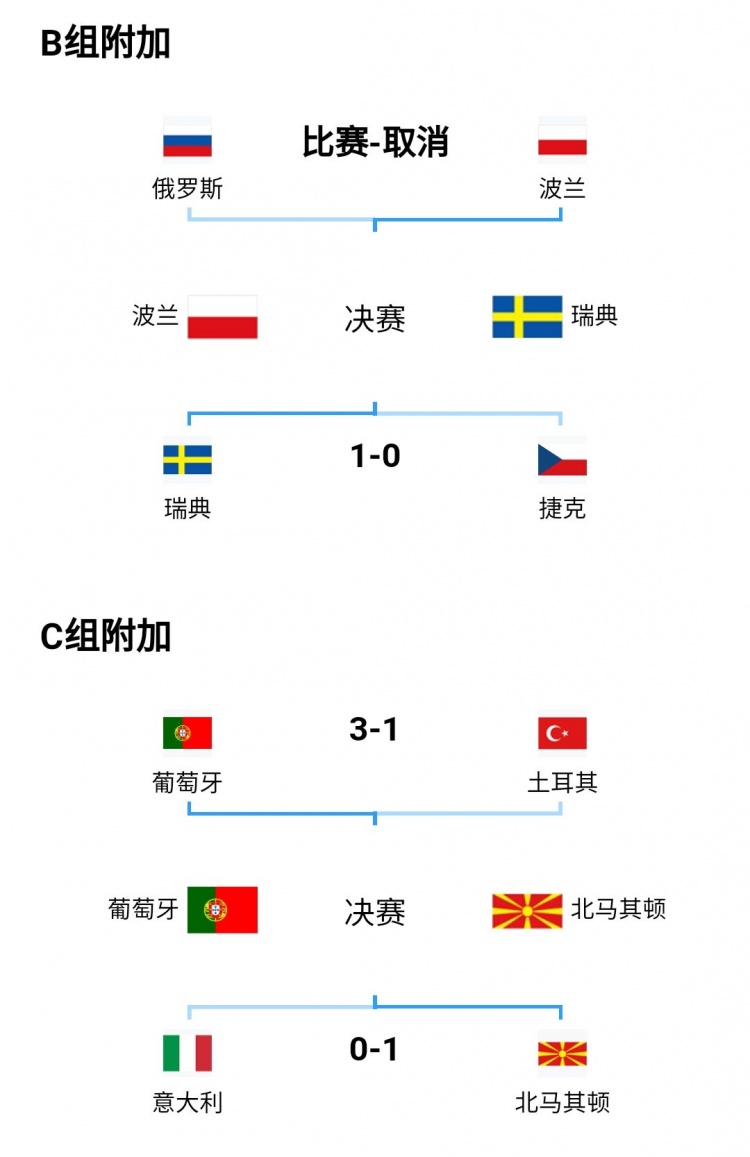 2018年世界杯最后几组(世界杯32强已确定19席，本月底还将确定10个席位)