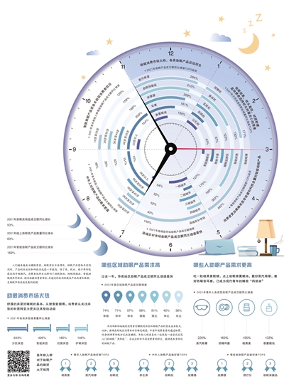 经济日报携手京东发布数据——助眠产品成消费新风口