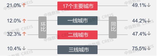 三月楼市成交回暖 整体成交转降为升