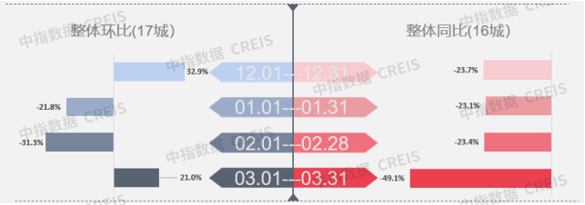 三月楼市成交回暖 整体成交转降为升