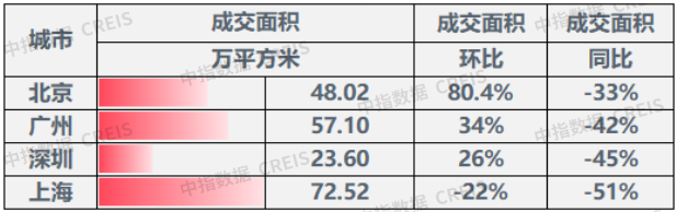 三月楼市成交回暖 整体成交转降为升