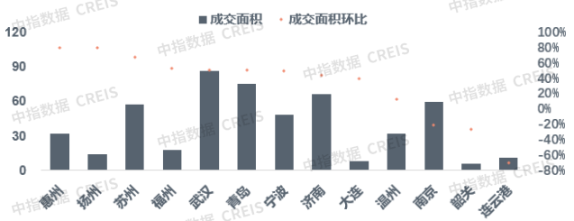 三月楼市成交回暖 整体成交转降为升