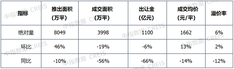 三月楼市成交回暖 整体成交转降为升