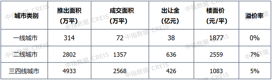 三月楼市成交回暖 整体成交转降为升
