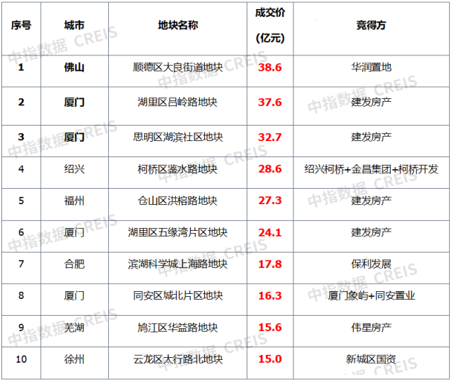 三月楼市成交回暖 整体成交转降为升