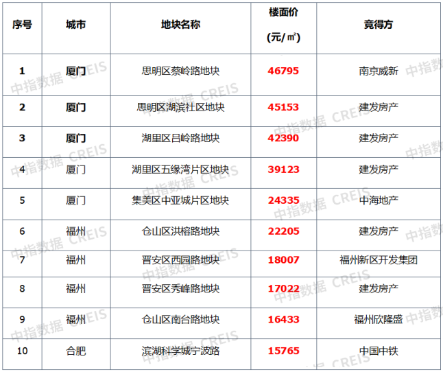 三月楼市成交回暖 整体成交转降为升