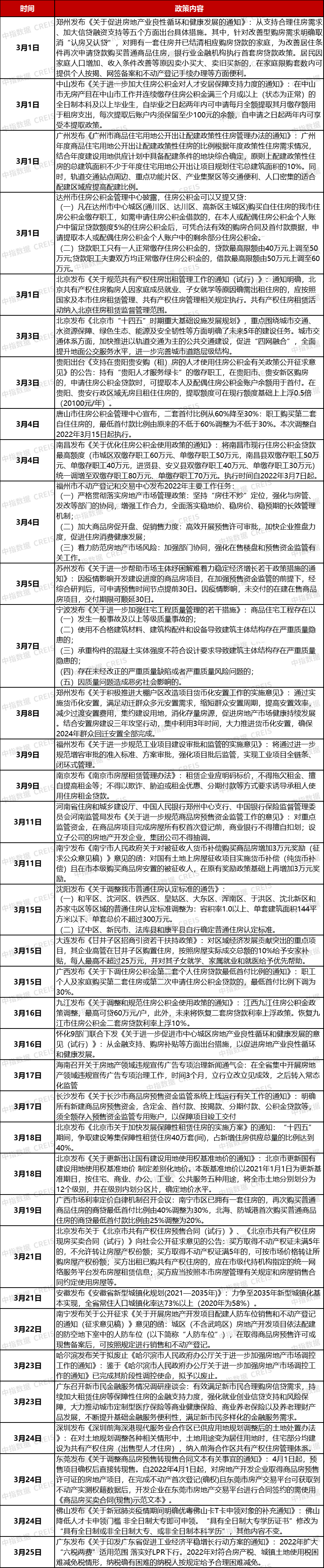 三月楼市成交回暖 整体成交转降为升