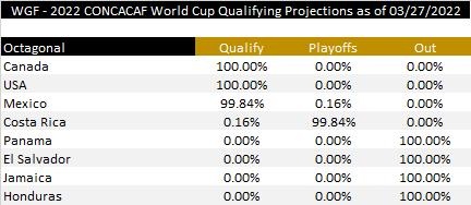 北美世界杯出线的国家(中北美区出线形势：美国基本晋级世界杯，墨西哥末轮拿分即直通)