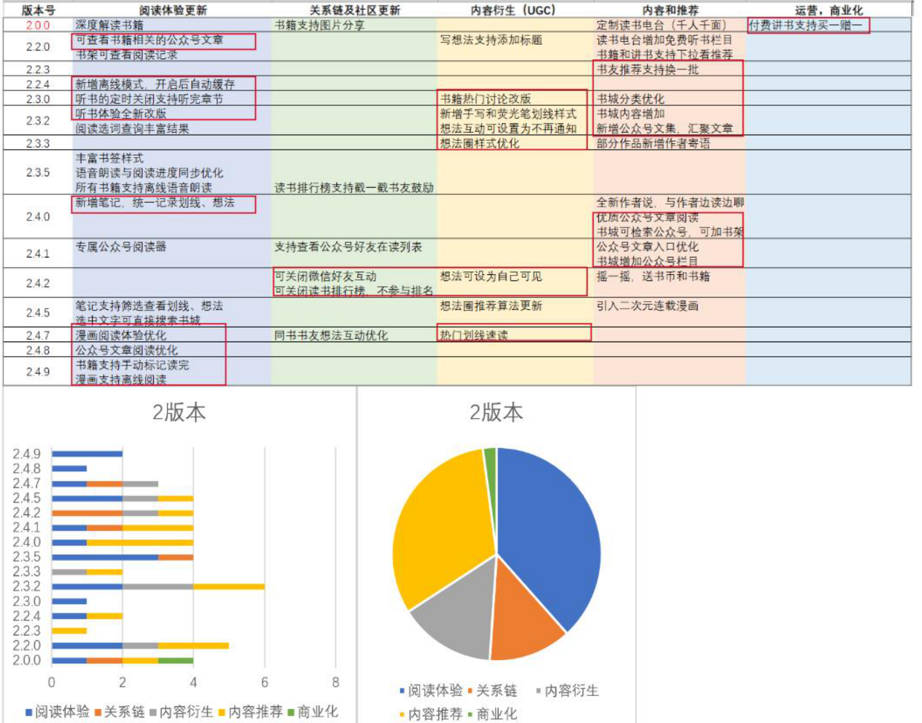 ipad能玩fm足球经理吗(从迭代看产品：万字分析微信读书2-3版本——内容是一个基础资源)