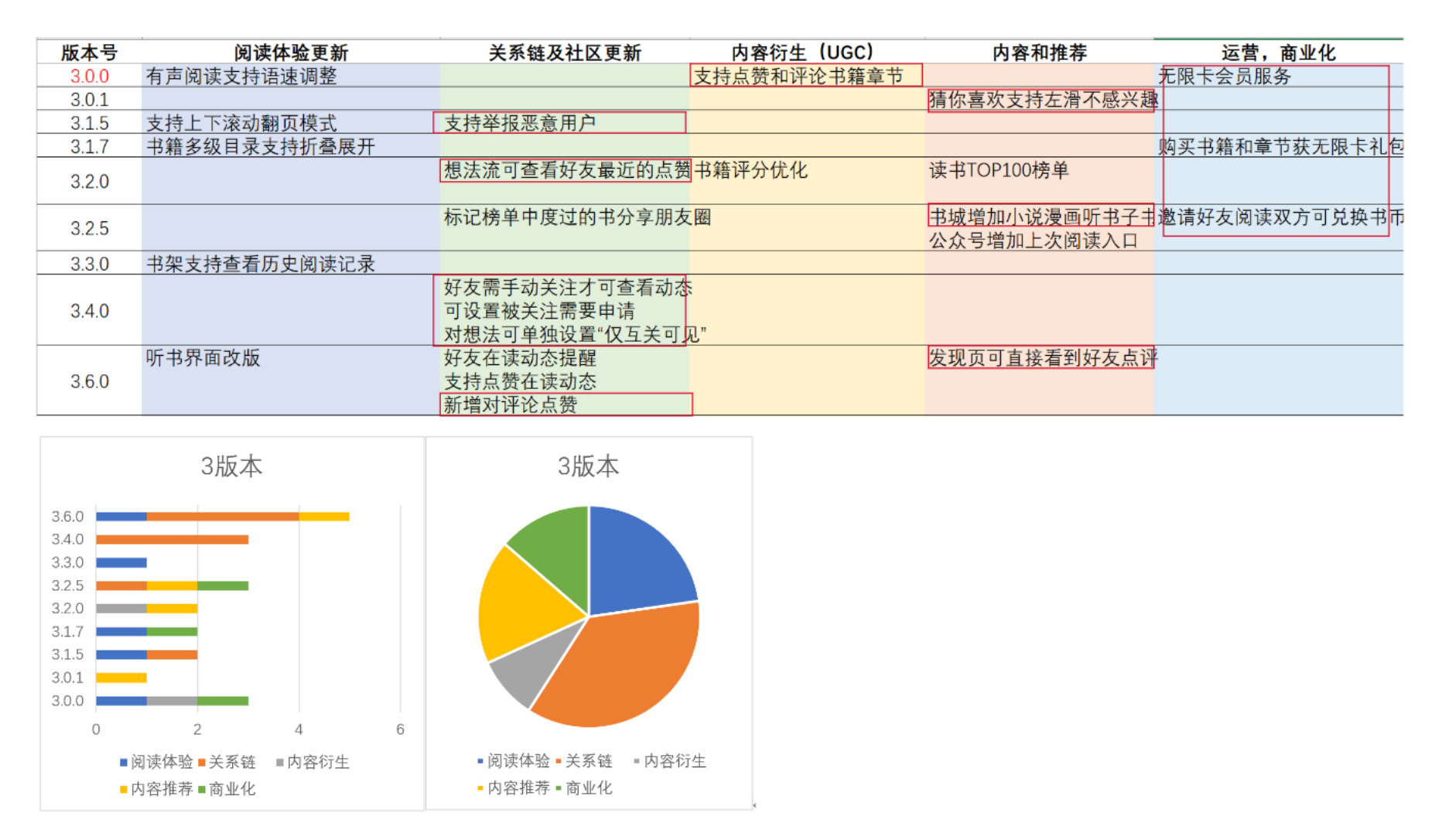 ipad能玩fm足球经理吗(从迭代看产品：万字分析微信读书2-3版本——内容是一个基础资源)