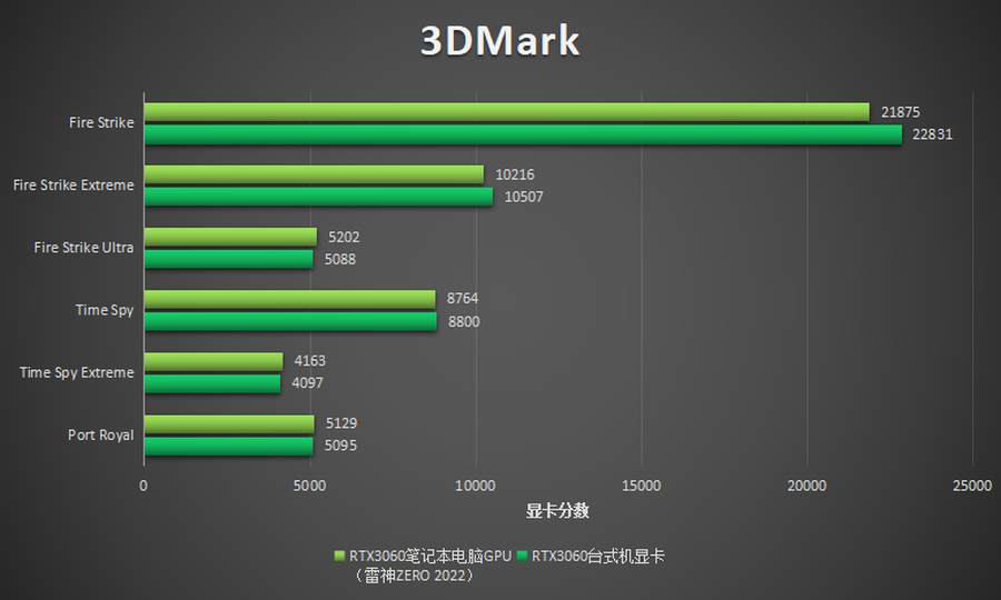 i7联袂满血版RTX3060 红点奖游戏本雷神ZERO 2022评测