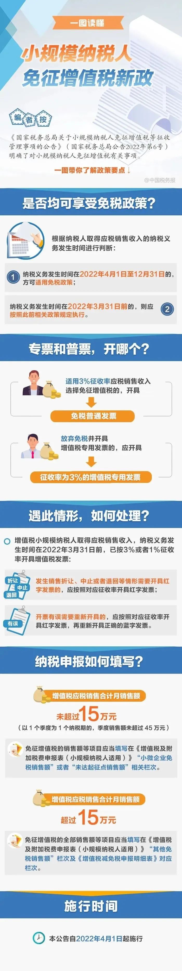 一圖看懂！小規模納稅人免征增值稅新政