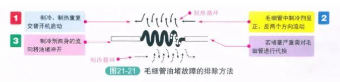 解决冰堵、脏堵、油堵，这么干