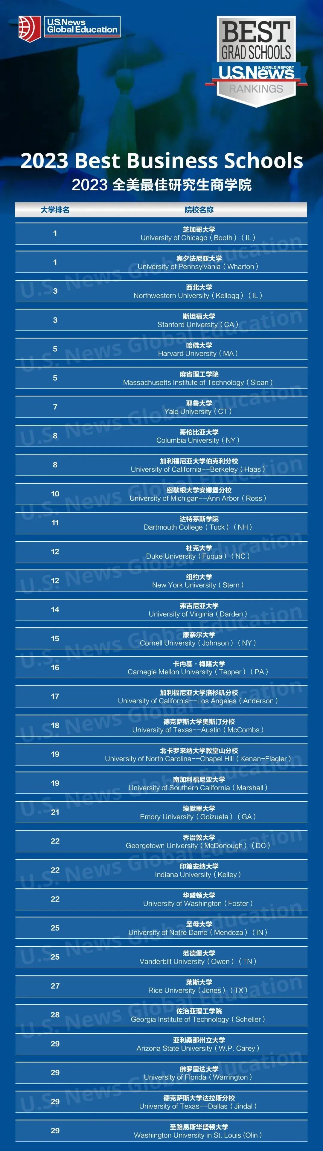 2023年U.S.News全美研究生院校排行榜——商学院排名公布
