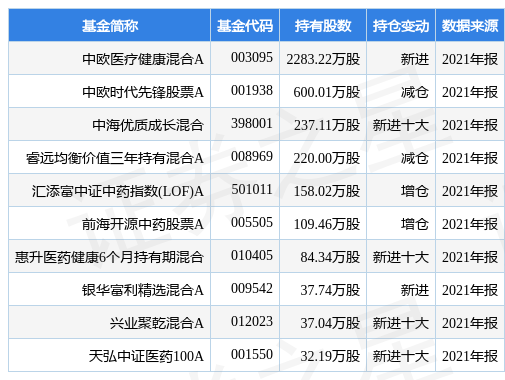 「中欧亿元」中欧医疗健康混合a最新解析（同仁堂涨5.78%详解）