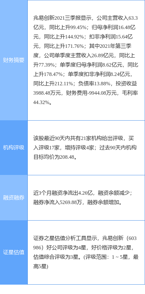 兆易创新跌5.31%，东方证券二个月前给出“买入”评级，目标价209.15元