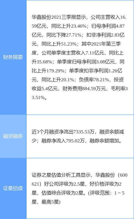 「亿元上海」华鑫股份最新分析（2021年度净利降30.15%至4.95亿元）