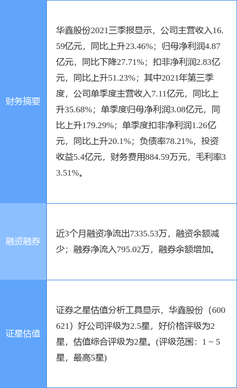 华鑫股份最新公告：2021年度净利降30.15%至4.95亿元 拟10派1.4元