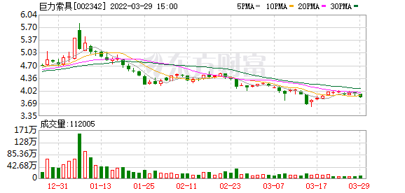 巨力索具股东户数下降2.43%，户均持股3.97万元