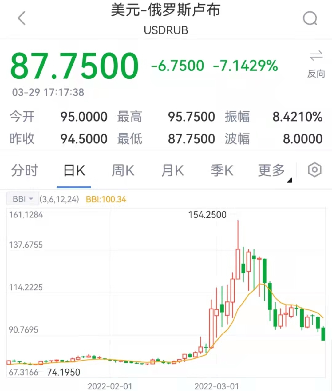 美元对卢布汇率跌破88！俄推动“卢布结算”，将与印度就支付机制进行商谈