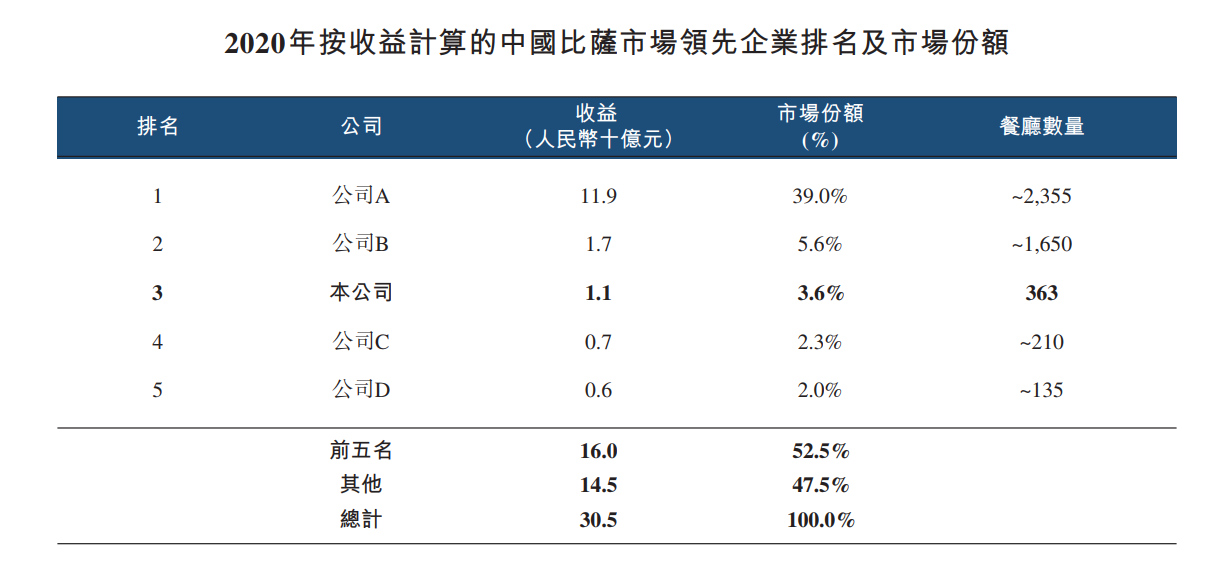 达美乐比萨中国特许经营商递表港交所，连续三年亏损