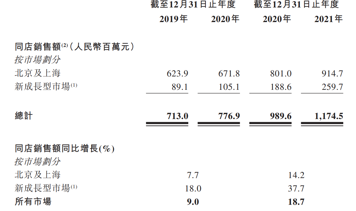 达美乐比萨中国特许经营商递表港交所，连续三年亏损