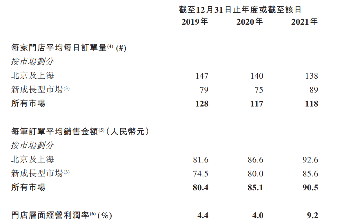 达美乐比萨中国特许经营商递表港交所，连续三年亏损